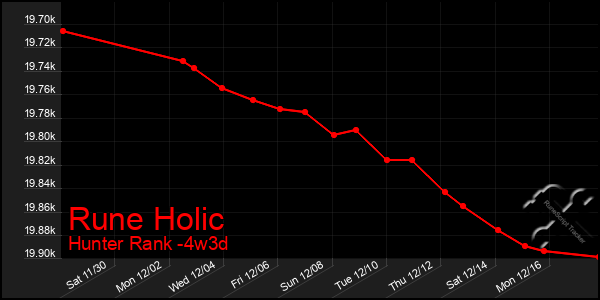 Last 31 Days Graph of Rune Holic