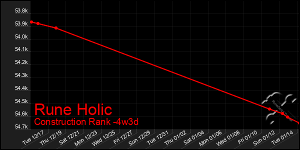 Last 31 Days Graph of Rune Holic