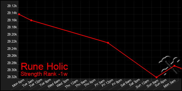 Last 7 Days Graph of Rune Holic