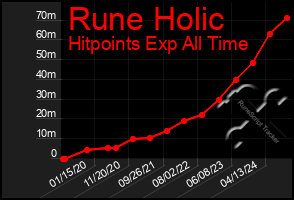 Total Graph of Rune Holic