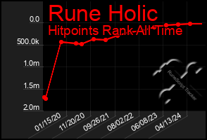 Total Graph of Rune Holic