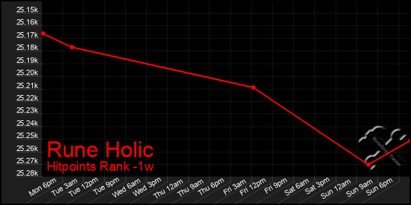 Last 7 Days Graph of Rune Holic