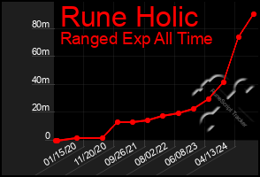 Total Graph of Rune Holic