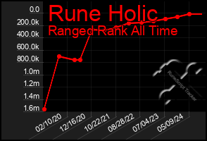 Total Graph of Rune Holic