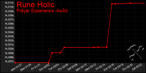 Last 31 Days Graph of Rune Holic