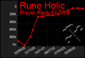 Total Graph of Rune Holic