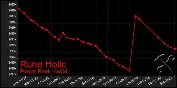 Last 31 Days Graph of Rune Holic