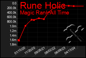 Total Graph of Rune Holic