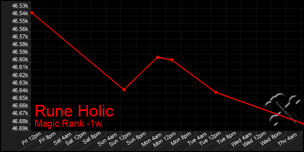 Last 7 Days Graph of Rune Holic