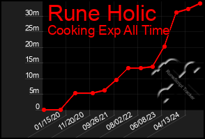 Total Graph of Rune Holic