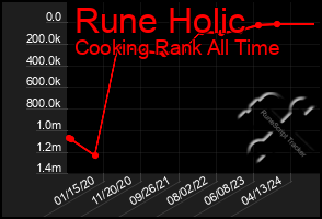 Total Graph of Rune Holic