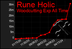 Total Graph of Rune Holic