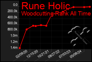 Total Graph of Rune Holic