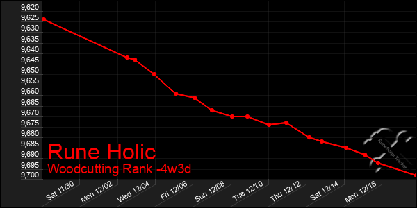 Last 31 Days Graph of Rune Holic