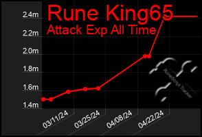 Total Graph of Rune King65