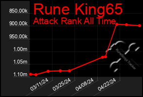 Total Graph of Rune King65