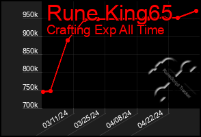 Total Graph of Rune King65