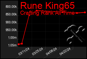 Total Graph of Rune King65