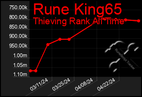 Total Graph of Rune King65