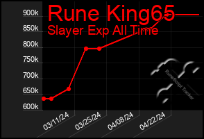 Total Graph of Rune King65