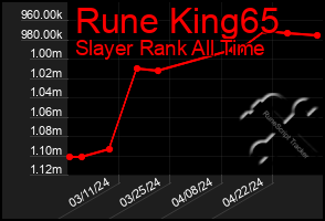 Total Graph of Rune King65