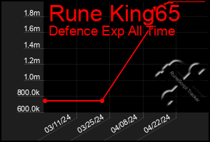 Total Graph of Rune King65