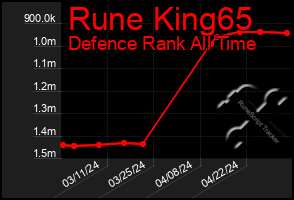 Total Graph of Rune King65