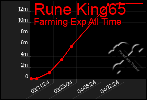 Total Graph of Rune King65