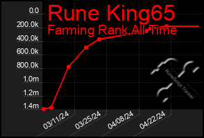 Total Graph of Rune King65