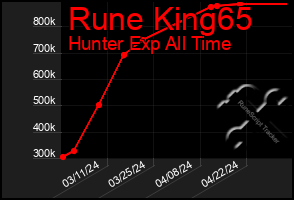 Total Graph of Rune King65