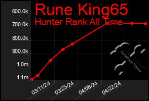 Total Graph of Rune King65