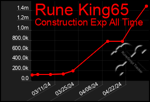 Total Graph of Rune King65