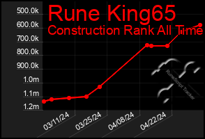 Total Graph of Rune King65