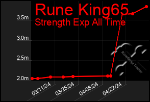 Total Graph of Rune King65