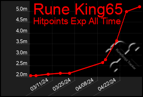 Total Graph of Rune King65