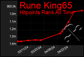 Total Graph of Rune King65