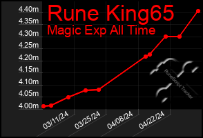 Total Graph of Rune King65