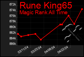 Total Graph of Rune King65