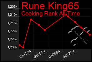 Total Graph of Rune King65