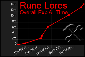 Total Graph of Rune Lores