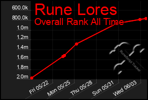 Total Graph of Rune Lores