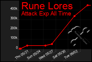 Total Graph of Rune Lores
