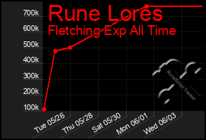 Total Graph of Rune Lores