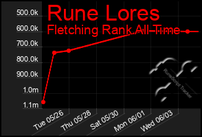 Total Graph of Rune Lores