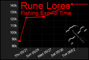 Total Graph of Rune Lores