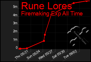 Total Graph of Rune Lores