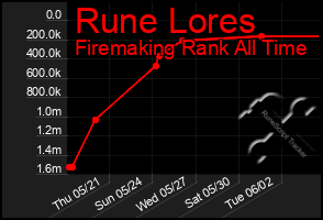 Total Graph of Rune Lores