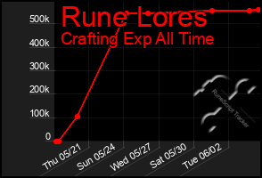 Total Graph of Rune Lores