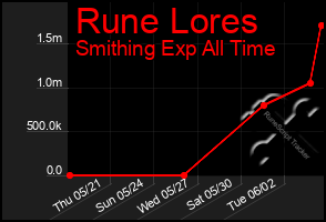 Total Graph of Rune Lores