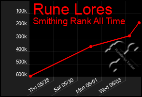 Total Graph of Rune Lores